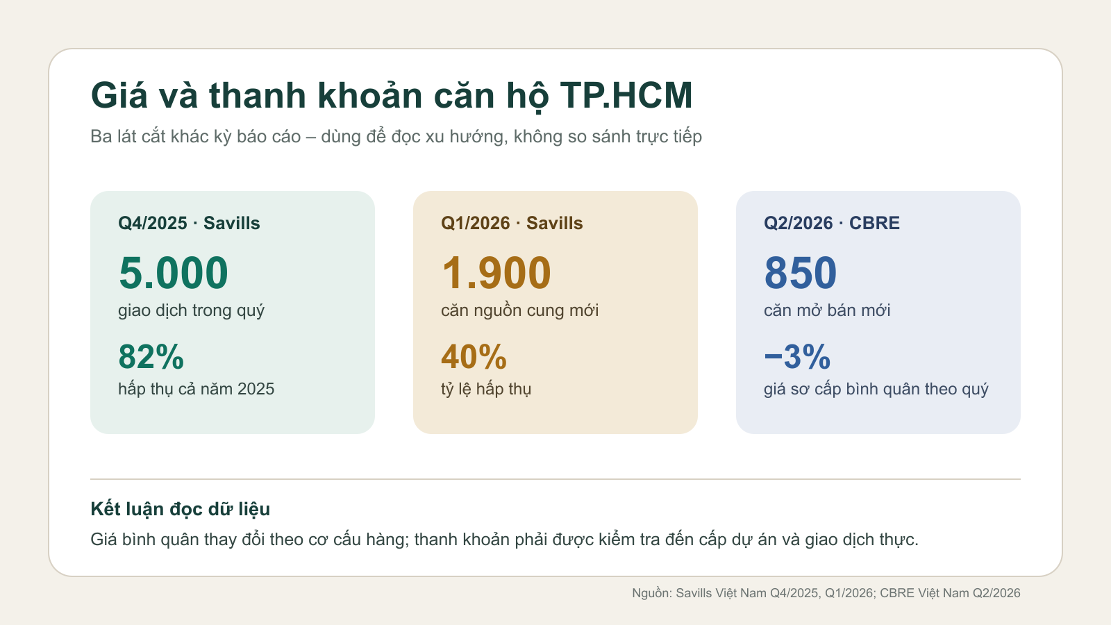 Giá căn hộ TP.HCM và các tín hiệu thanh khoản giai đoạn 2025–2026